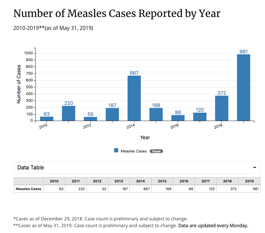 Number of measles cases reported by year